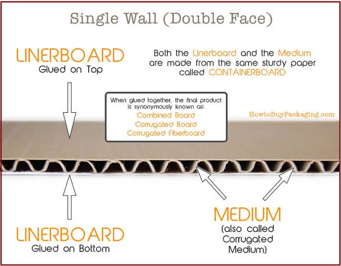 Single Wall Corrugated Boxes Tips